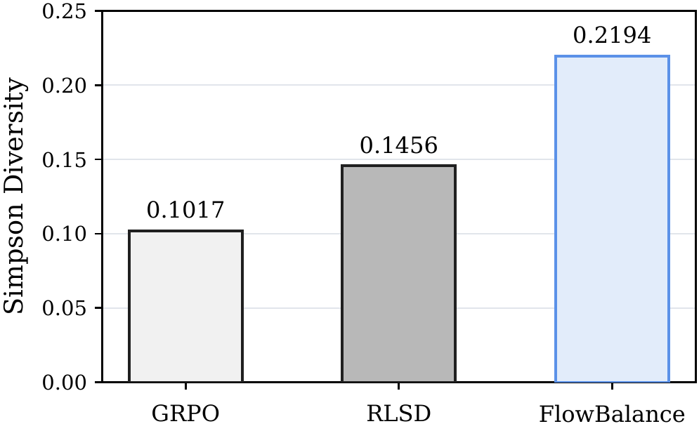 Paper figure comparing correct-only Simpson strategy diversity on AIME24.