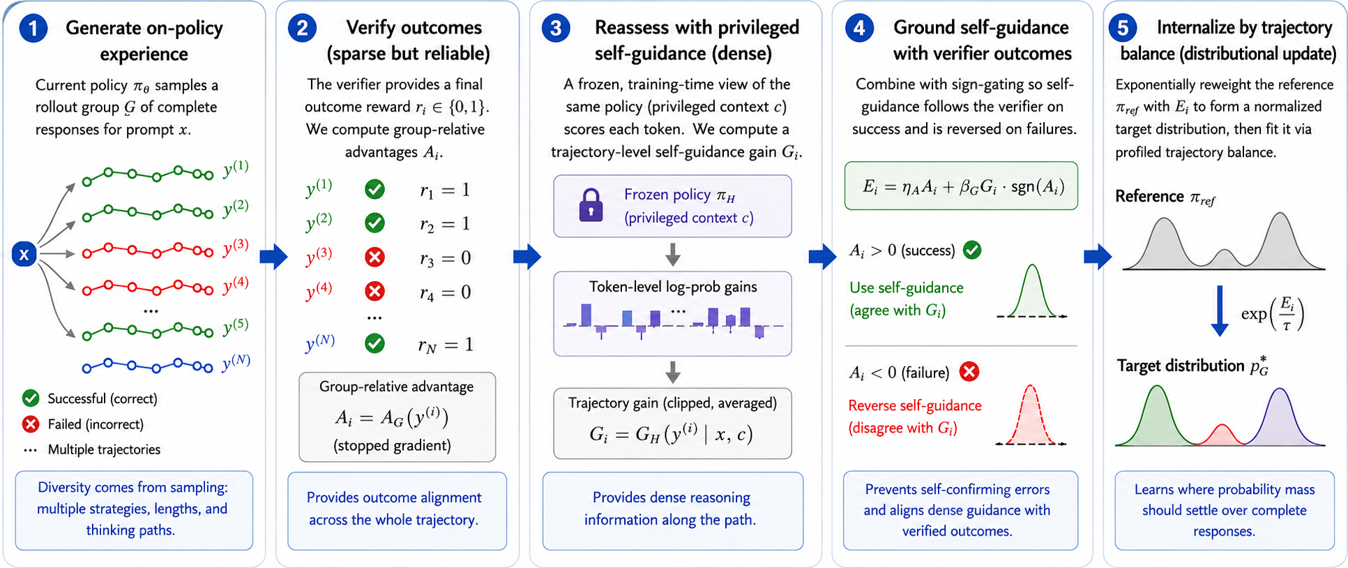 Five-stage FlowBalance self-improvement cycle from on-policy generation and outcome verification to privileged self-guidance, sign gating, and trajectory-balance learning.