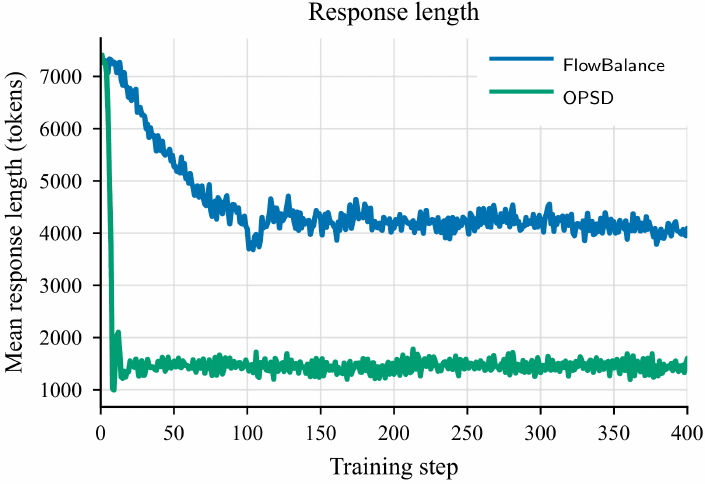 FlowBalance maintains longer reasoning responses than direct OPSD.