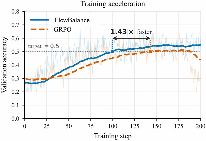 FlowBalance reaches 0.5 AIME24 validation accuracy faster than GRPO.
