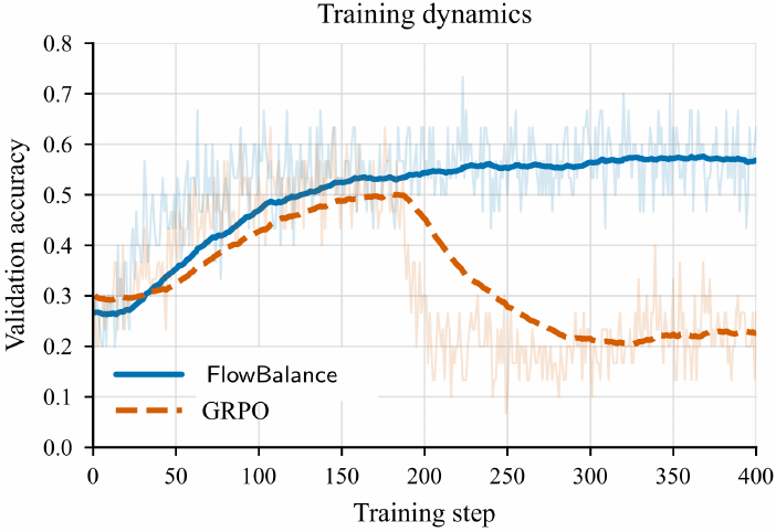 FlowBalance remains stable over 400 training steps while GRPO degrades after approximately step 180.